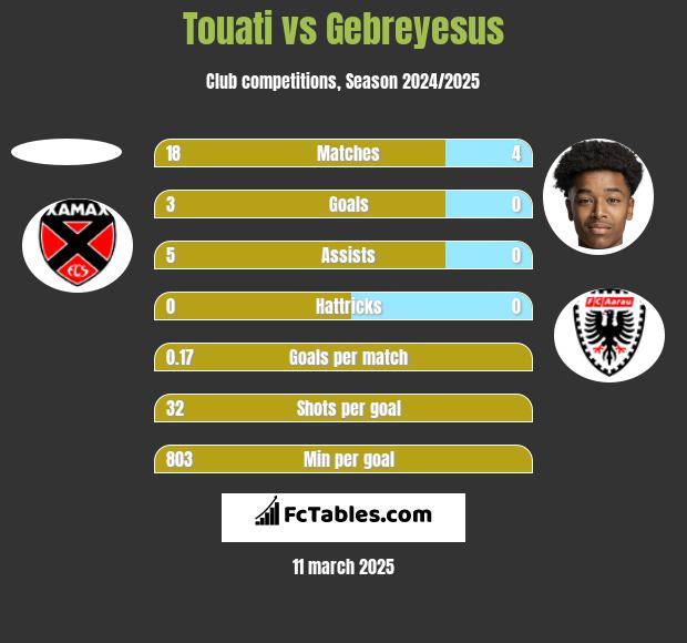 Touati vs Gebreyesus h2h player stats