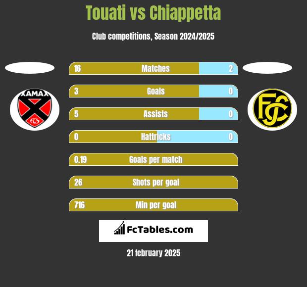 Touati vs Chiappetta h2h player stats