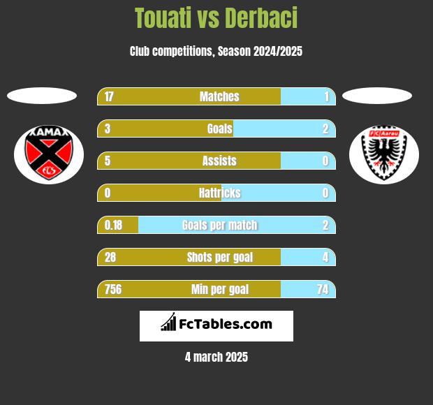 Touati vs Derbaci h2h player stats