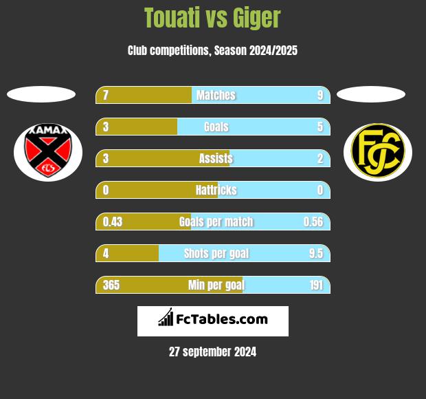 Touati vs Giger h2h player stats