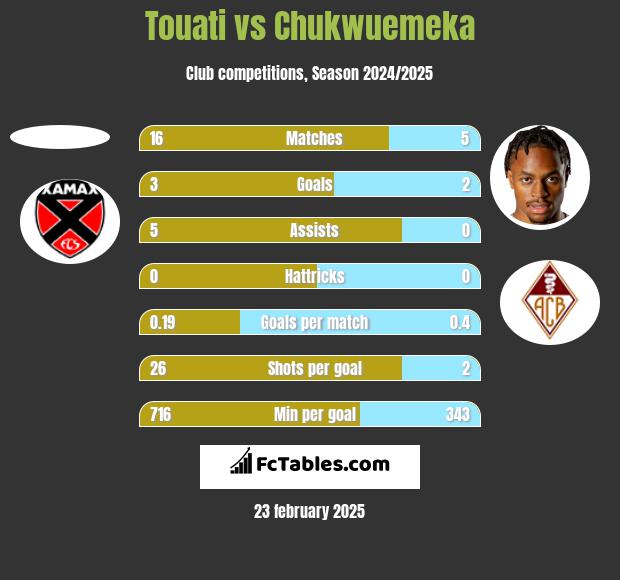 Touati vs Chukwuemeka h2h player stats