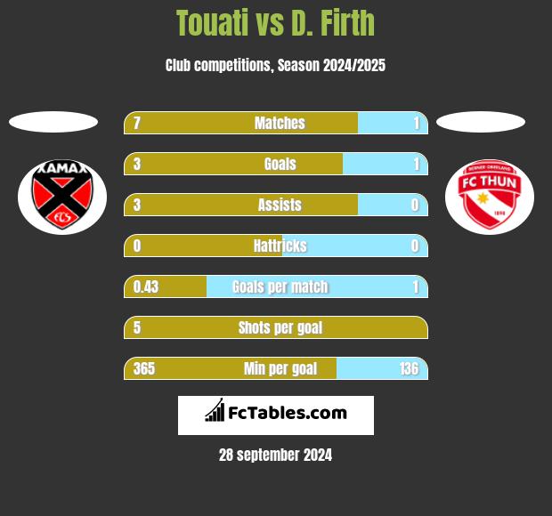 Touati vs D. Firth h2h player stats