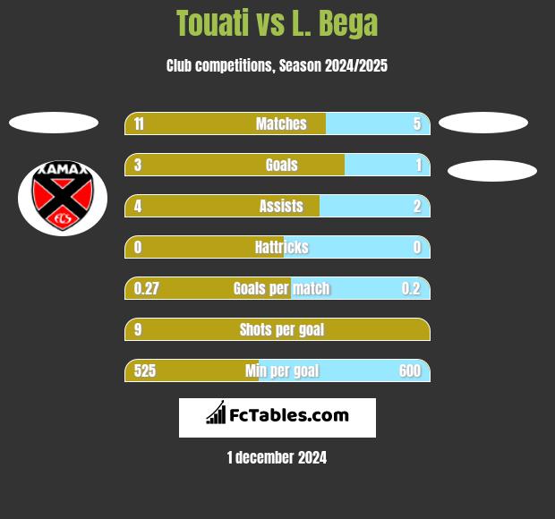 Touati vs L. Bega h2h player stats