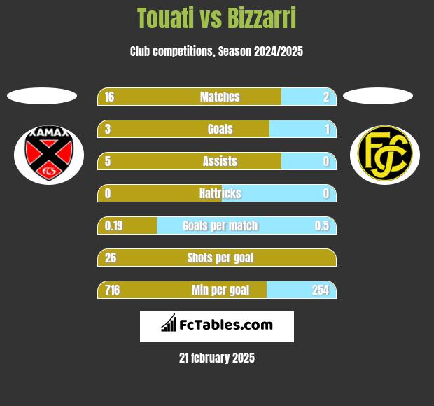 Touati vs Bizzarri h2h player stats