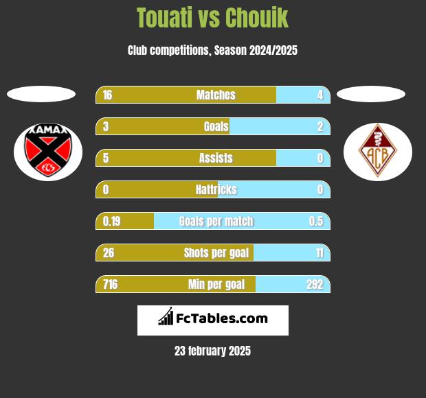 Touati vs Chouik h2h player stats