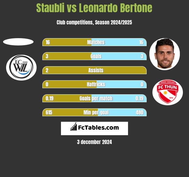 Staubli vs Leonardo Bertone h2h player stats