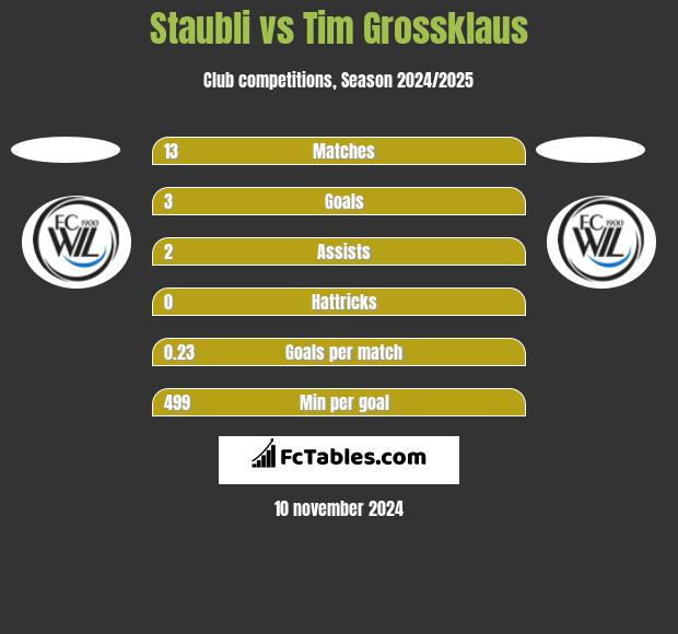 Staubli vs Tim Grossklaus h2h player stats