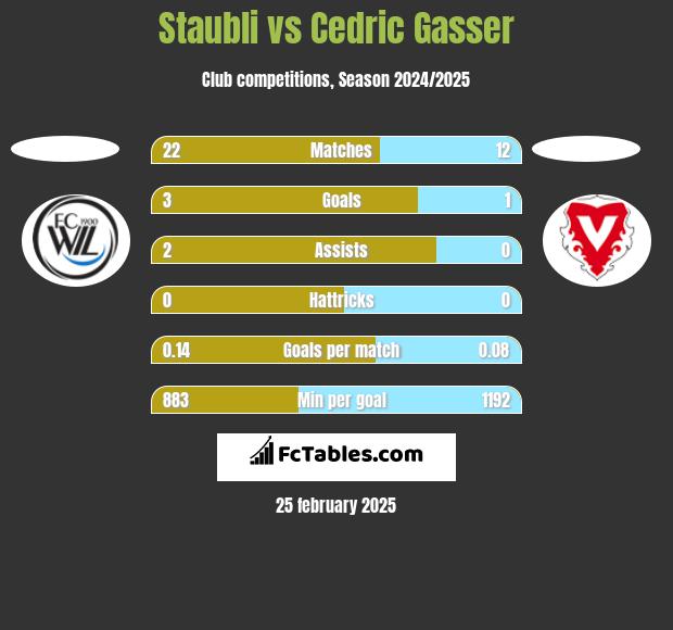 Staubli vs Cedric Gasser h2h player stats