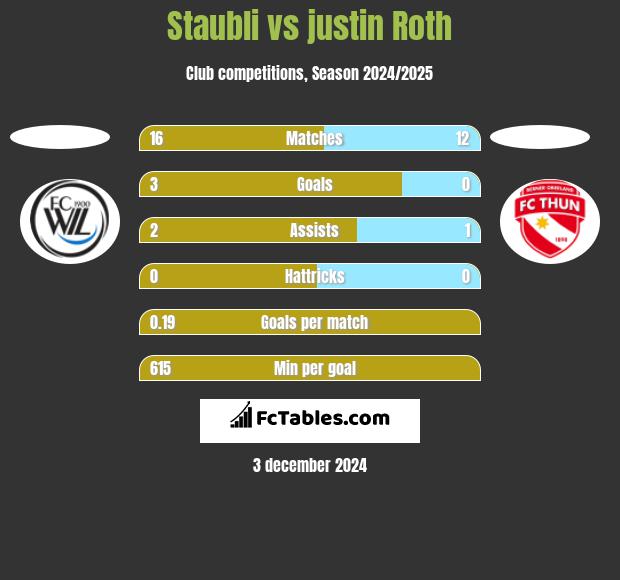 Staubli vs justin Roth h2h player stats