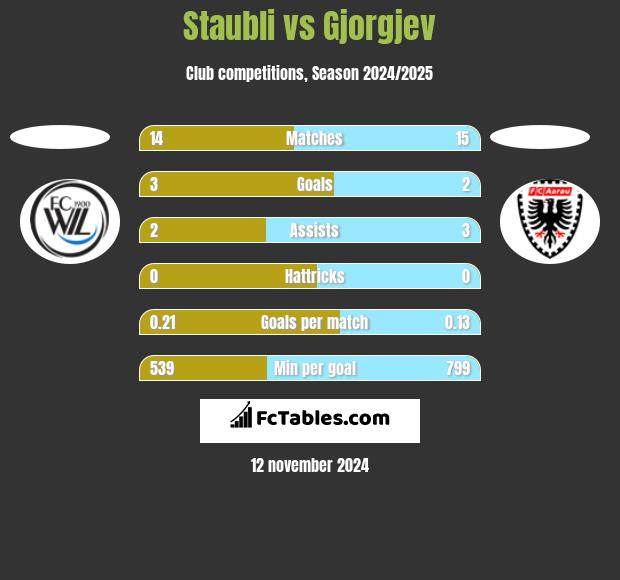 Staubli vs Gjorgjev h2h player stats