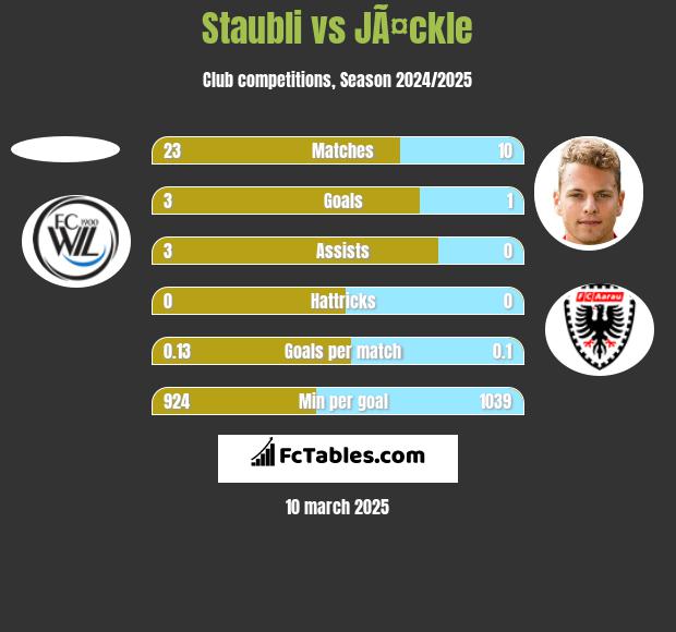 Staubli vs JÃ¤ckle h2h player stats