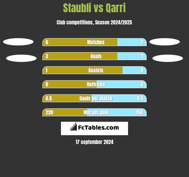 Staubli vs Qarri h2h player stats