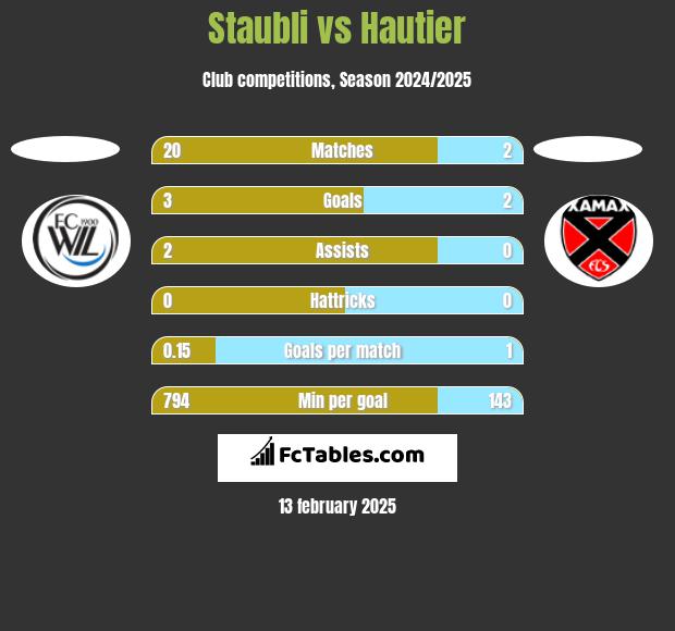 Staubli vs Hautier h2h player stats