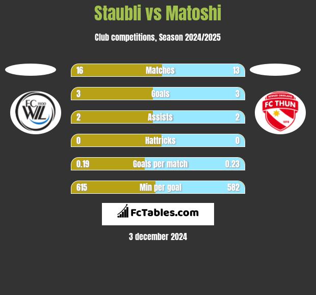 Staubli vs Matoshi h2h player stats