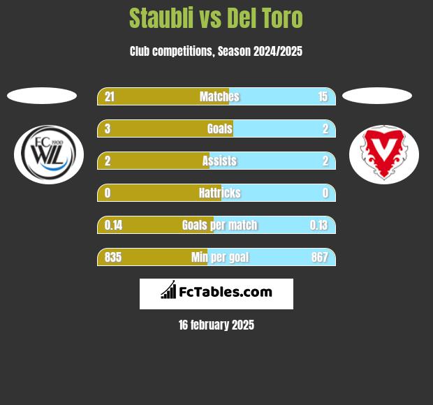 Staubli vs Del Toro h2h player stats