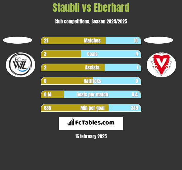 Staubli vs Eberhard h2h player stats