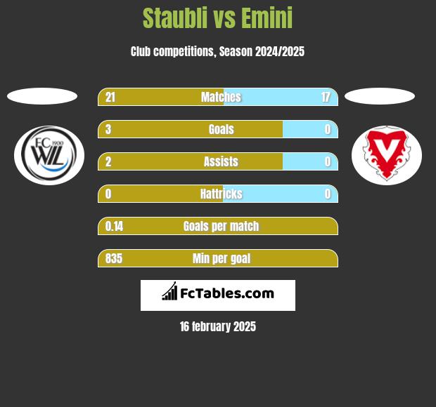 Staubli vs Emini h2h player stats