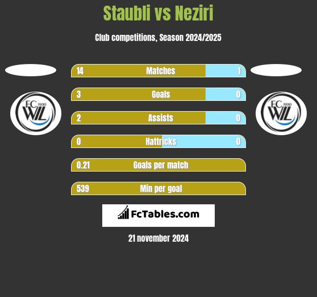 Staubli vs Neziri h2h player stats