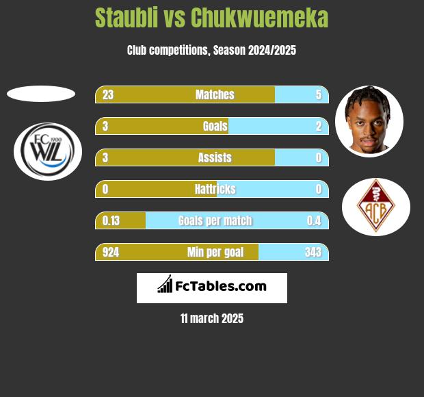 Staubli vs Chukwuemeka h2h player stats