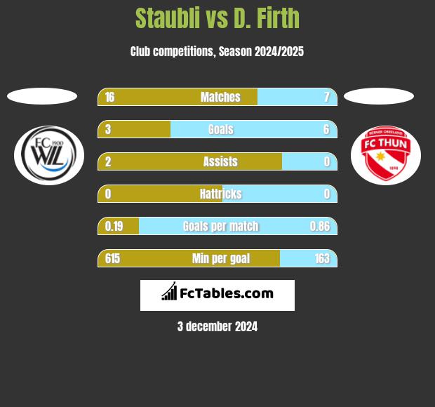 Staubli vs D. Firth h2h player stats