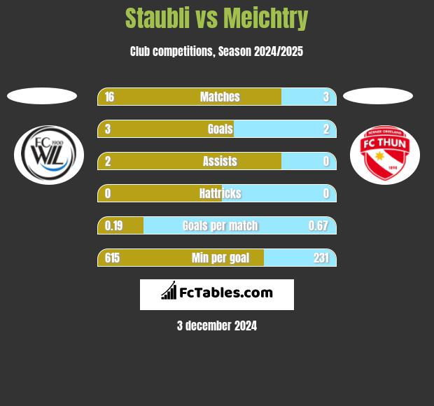 Staubli vs Meichtry h2h player stats