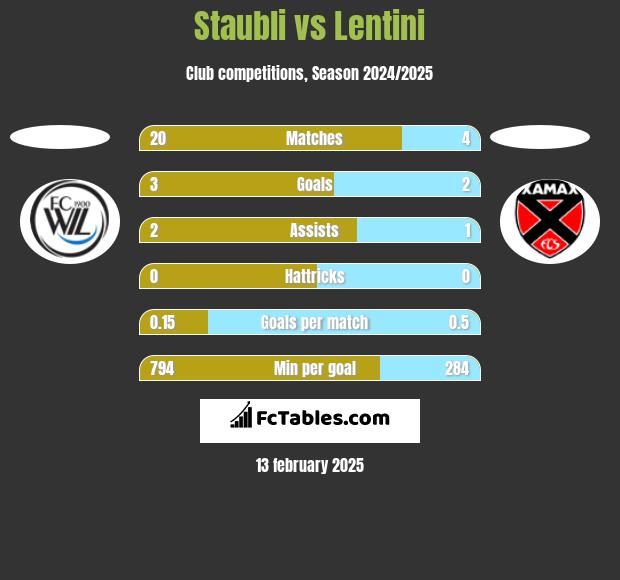 Staubli vs Lentini h2h player stats