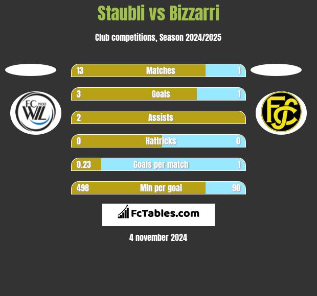 Staubli vs Bizzarri h2h player stats