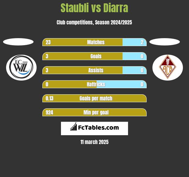 Staubli vs Diarra h2h player stats