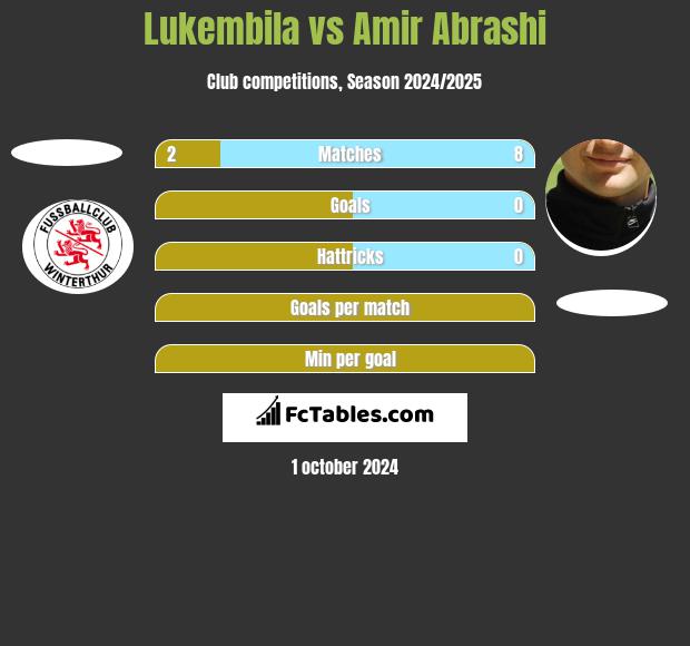 Lukembila vs Amir Abrashi h2h player stats