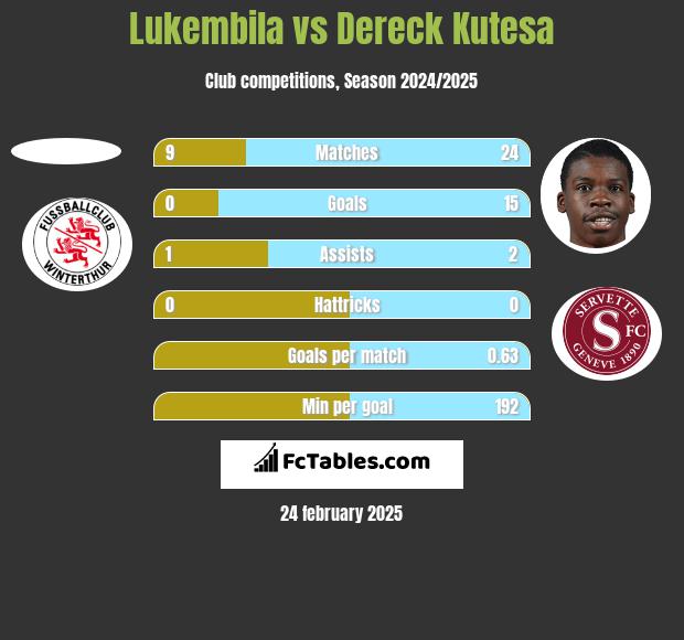 Lukembila vs Dereck Kutesa h2h player stats