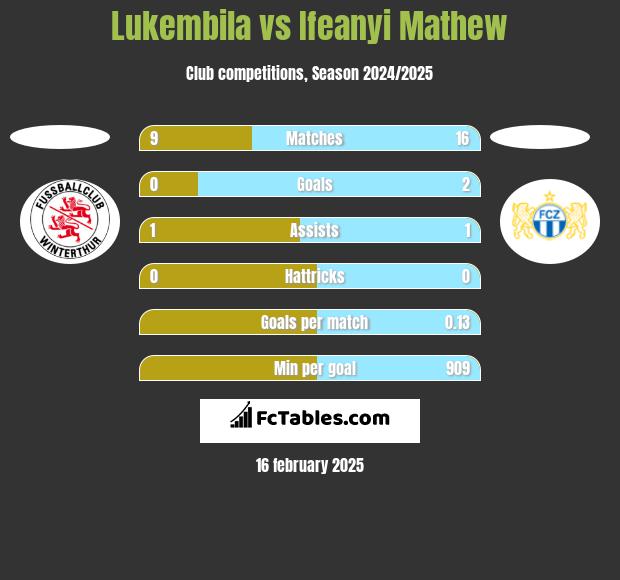 Lukembila vs Ifeanyi Mathew h2h player stats