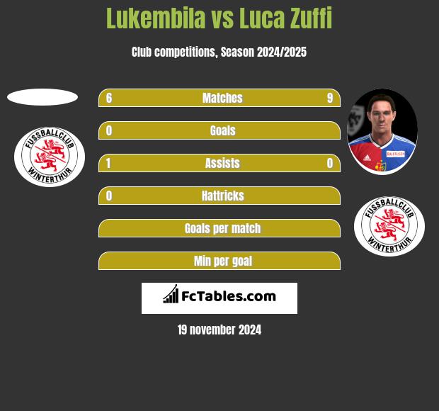 Lukembila vs Luca Zuffi h2h player stats