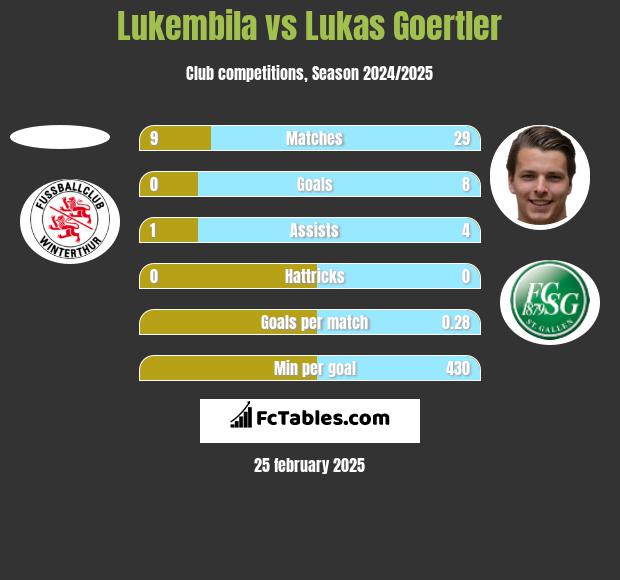 Lukembila vs Lukas Goertler h2h player stats