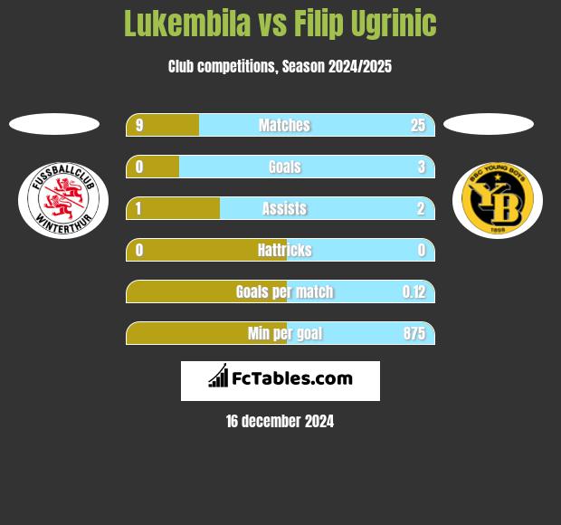 Lukembila vs Filip Ugrinic h2h player stats