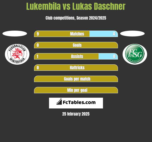 Lukembila vs Lukas Daschner h2h player stats