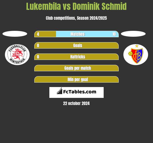 Lukembila vs Dominik Schmid h2h player stats