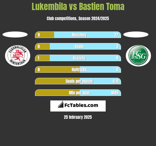 Lukembila vs Bastien Toma h2h player stats