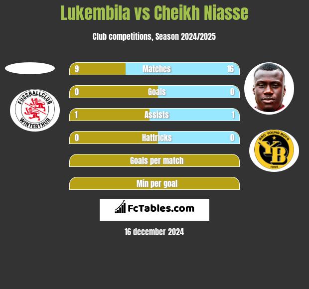 Lukembila vs Cheikh Niasse h2h player stats