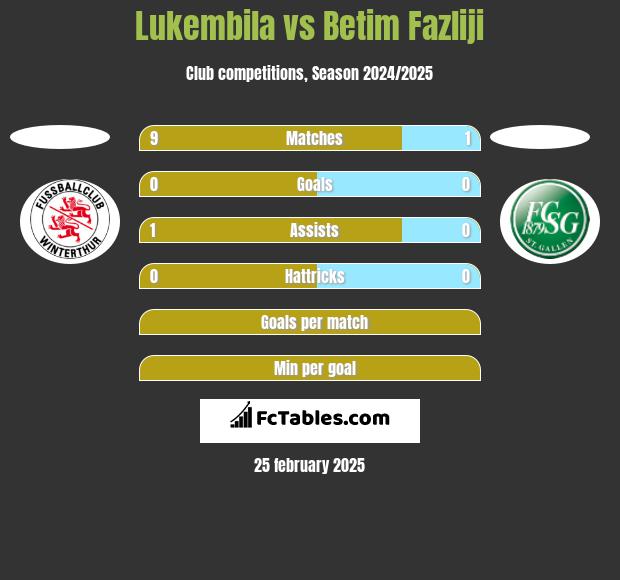 Lukembila vs Betim Fazliji h2h player stats