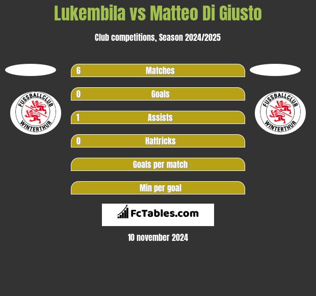 Lukembila vs Matteo Di Giusto h2h player stats