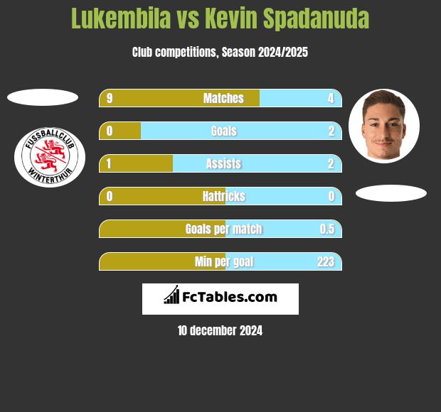 Lukembila vs Kevin Spadanuda h2h player stats