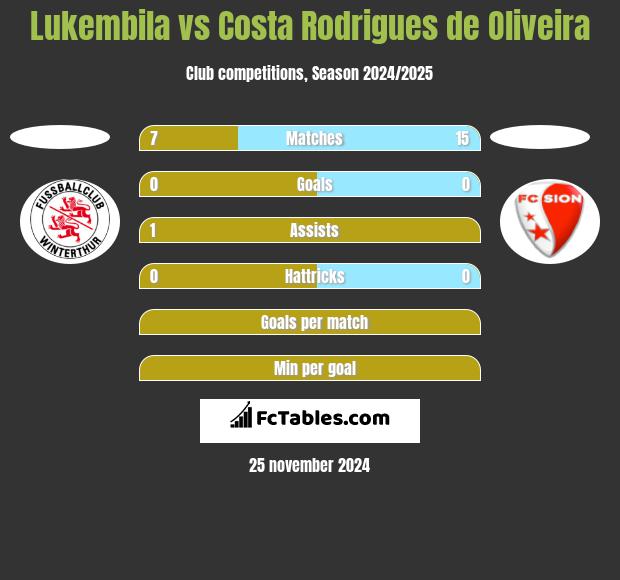 Lukembila vs Costa Rodrigues de Oliveira h2h player stats