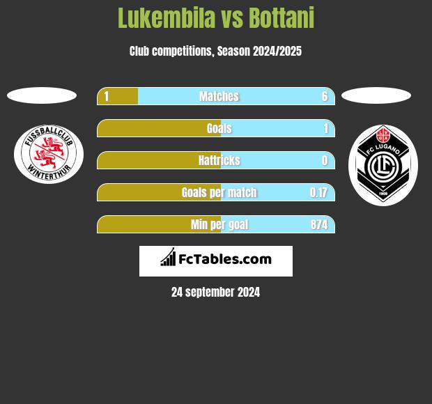 Lukembila vs Bottani h2h player stats