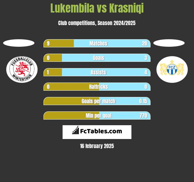 Lukembila vs Krasniqi h2h player stats