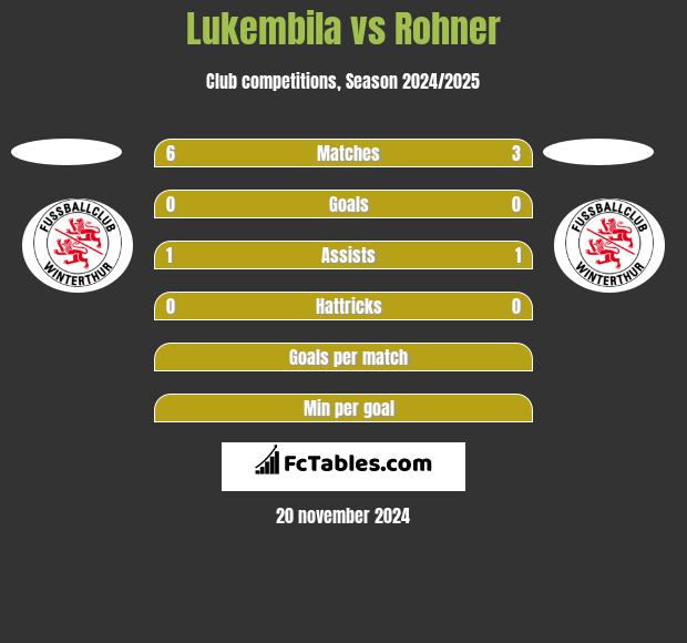 Lukembila vs Rohner h2h player stats