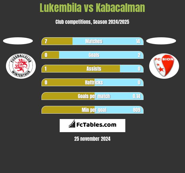 Lukembila vs Kabacalman h2h player stats