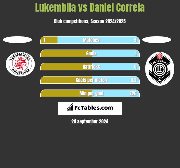 Lukembila vs Daniel Correia h2h player stats