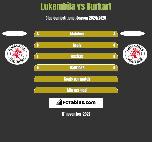 Lukembila vs Burkart h2h player stats