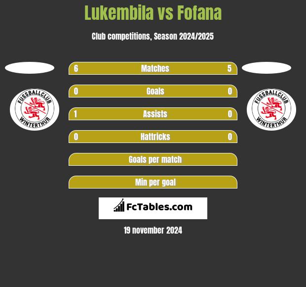 Lukembila vs Fofana h2h player stats