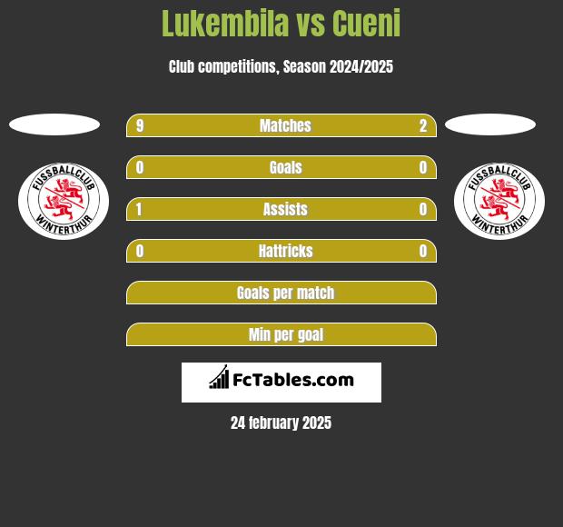 Lukembila vs Cueni h2h player stats